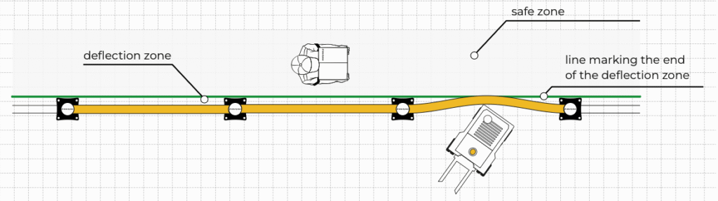Anter Barrier Deflection Zones